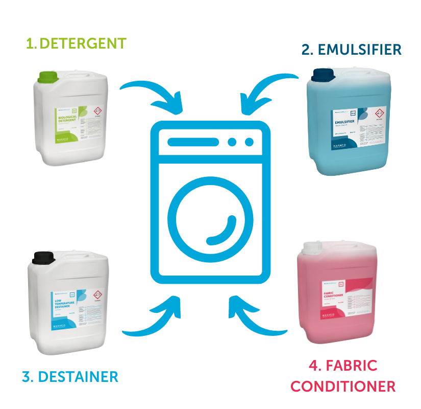 Four containers of laundry chemicals arranged around a washing machine icon, labelled as Detergent, Emulsifier, Destainer, and Fabric Conditioner.